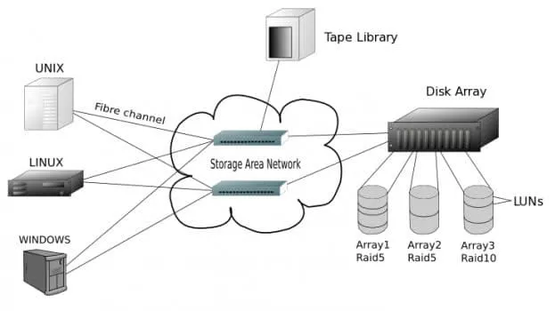 Main structure of SAN system